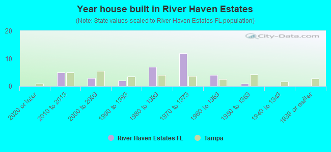Year house built in River Haven Estates