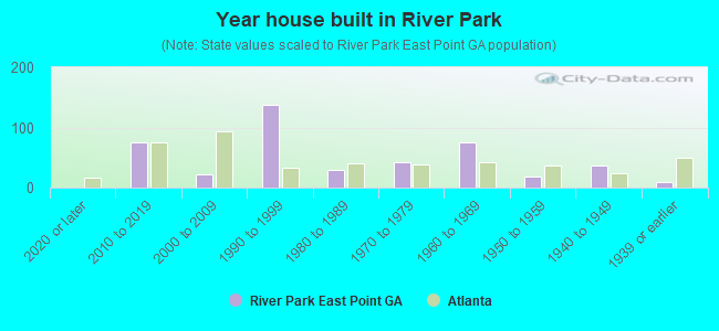 Year house built in River Park