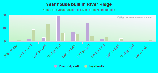 Year house built in River Ridge