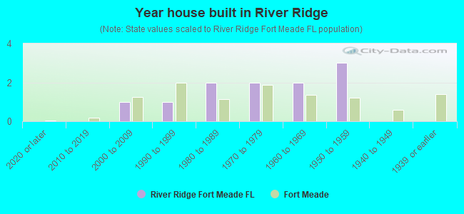 Year house built in River Ridge