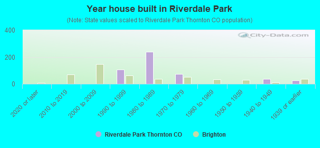 Year house built in Riverdale Park