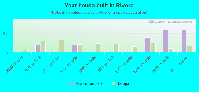 Year house built in Rivere