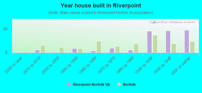 Year house built in Riverpoint