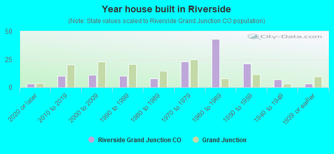 Year house built in Riverside