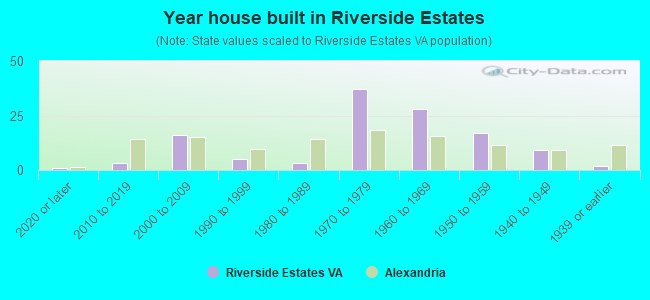 Year house built in Riverside Estates