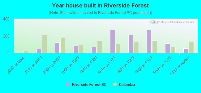 Year house built in Riverside Forest