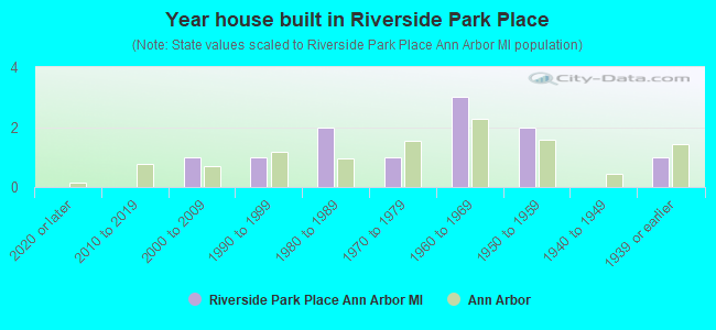 Year house built in Riverside Park Place