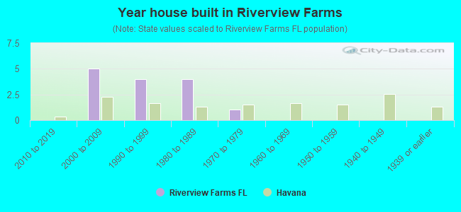 Year house built in Riverview Farms