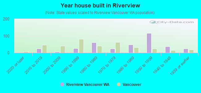 Year house built in Riverview
