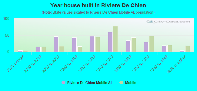 Year house built in Riviere De Chien