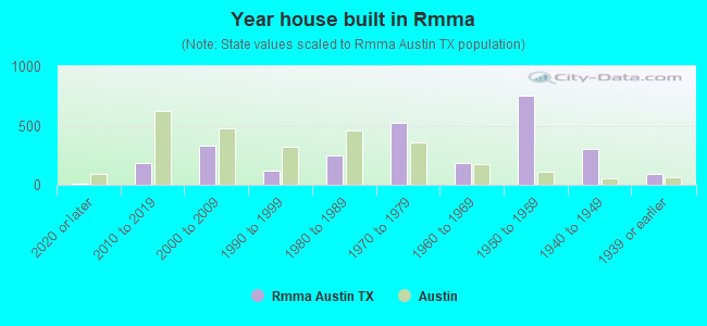 Year house built in Rmma