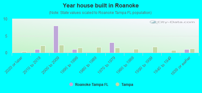 Year house built in Roanoke