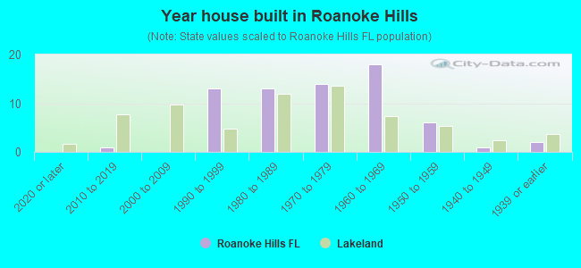 Year house built in Roanoke Hills