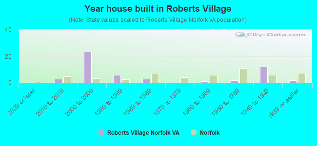 Year house built in Roberts Village