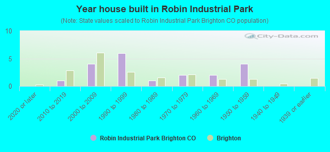 Year house built in Robin Industrial Park