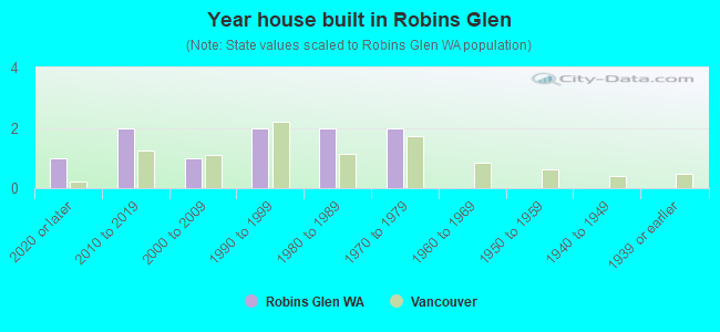 Year house built in Robins Glen