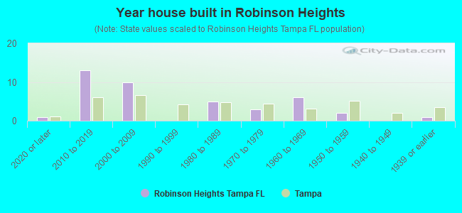 Year house built in Robinson Heights