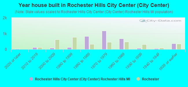 Year house built in Rochester Hills City Center (City Center)