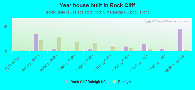 Year house built in Rock Cliff