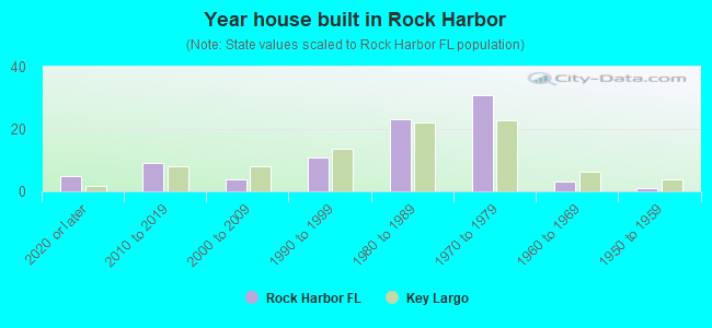 Year house built in Rock Harbor