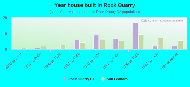 Year house built in Rock Quarry