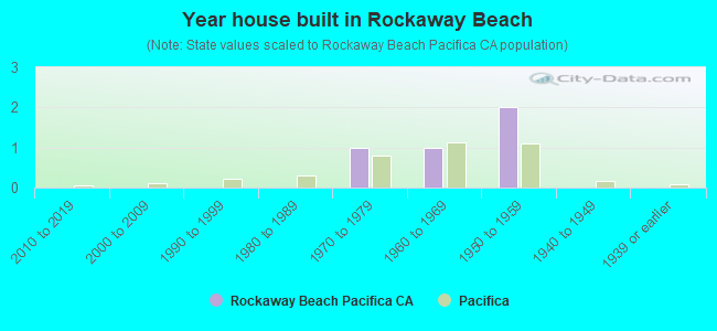 Year house built in Rockaway Beach