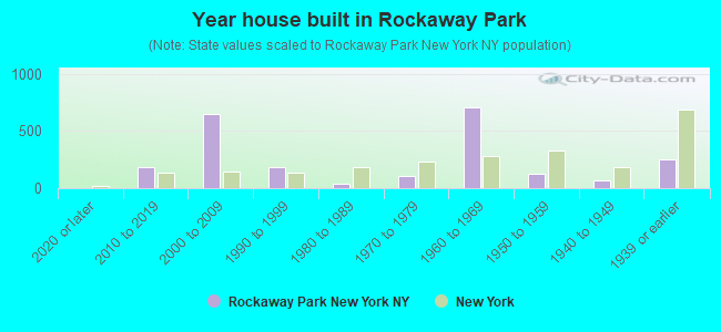 Year house built in Rockaway Park