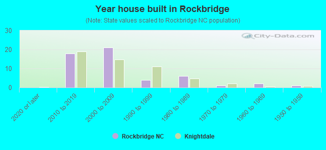 Year house built in Rockbridge