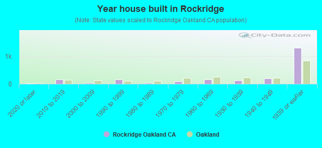 Year house built in Rockridge