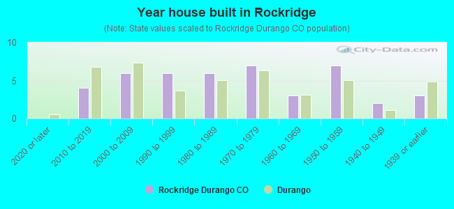 Year house built in Rockridge