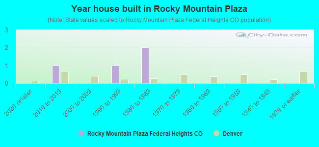 Year house built in Rocky Mountain Plaza