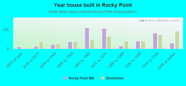 Year house built in Rocky Point
