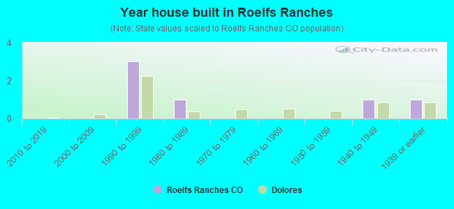 Year house built in Roelfs Ranches