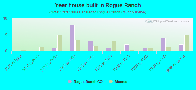 Year house built in Rogue Ranch