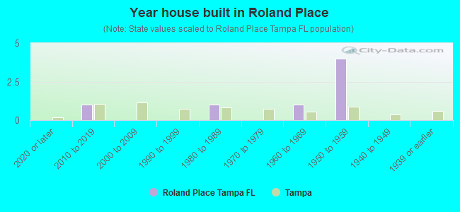 Year house built in Roland Place