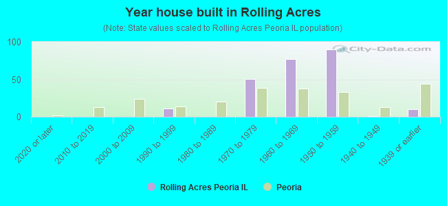 Year house built in Rolling Acres