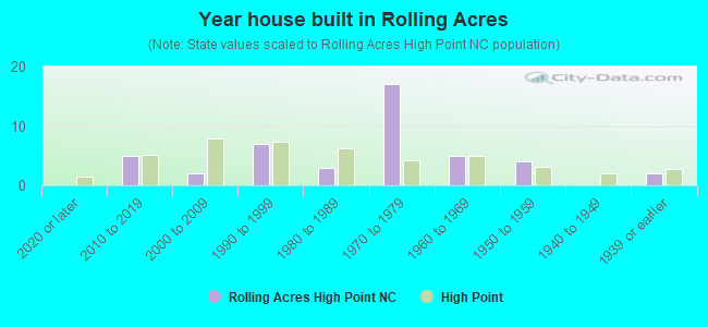 Year house built in Rolling Acres