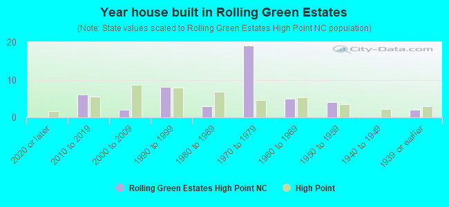 Year house built in Rolling Green Estates