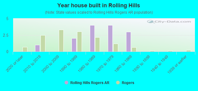 Year house built in Rolling Hills