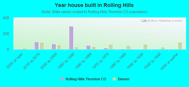 Year house built in Rolling Hills