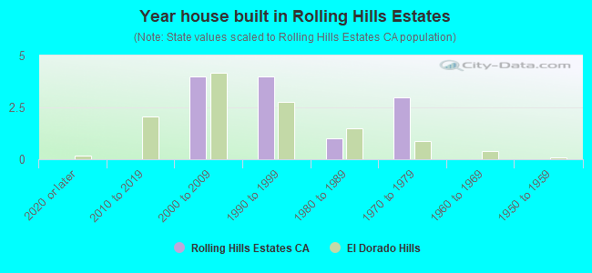 Year house built in Rolling Hills Estates
