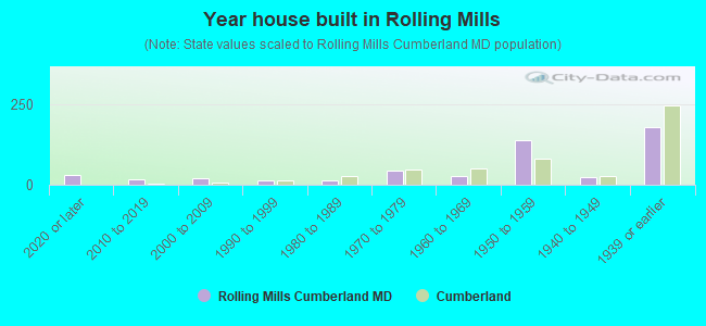 Year house built in Rolling Mills