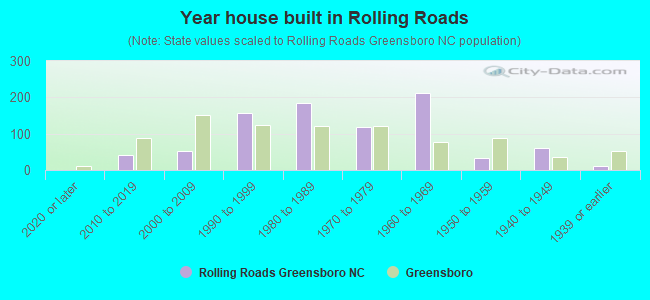 Year house built in Rolling Roads