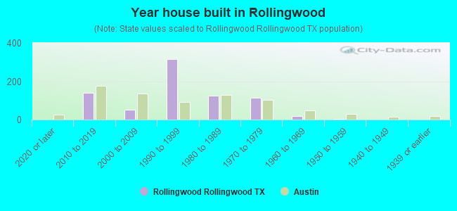 Year house built in Rollingwood