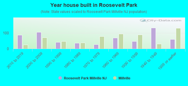 Year house built in Roosevelt Park