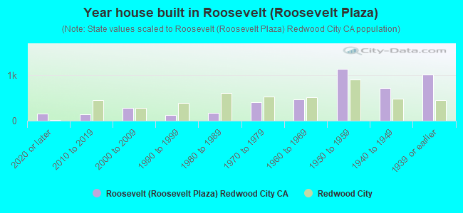 Year house built in Roosevelt (Roosevelt Plaza)