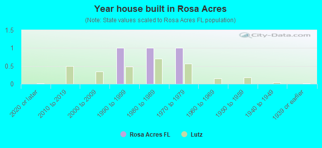 Year house built in Rosa Acres