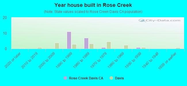 Year house built in Rose Creek