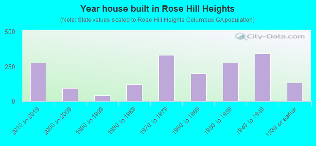 Year house built in Rose Hill Heights