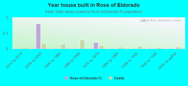 Year house built in Rose of Eldorado